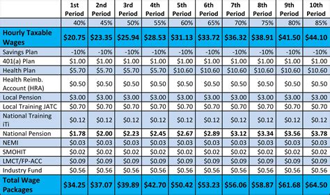 sheet metal local 100 pay scale|SMART Sheet Metal Union Wages 2024.